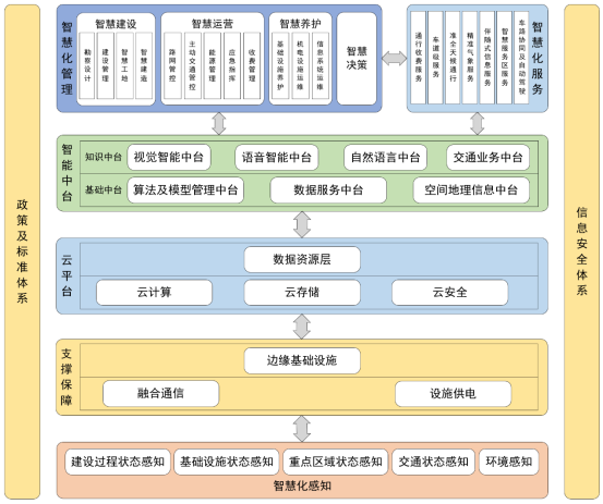 北京市智慧高速建设指南 图片 2