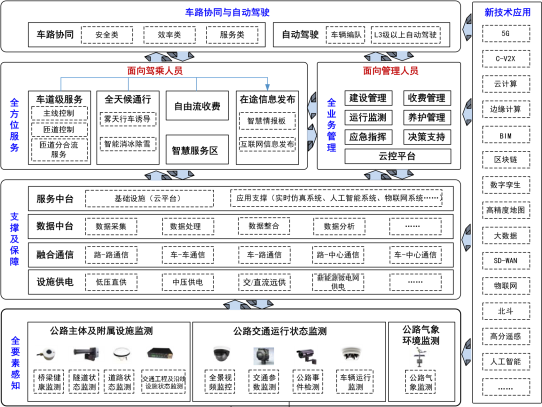 江苏省智慧高速公路建设指南 图片 1